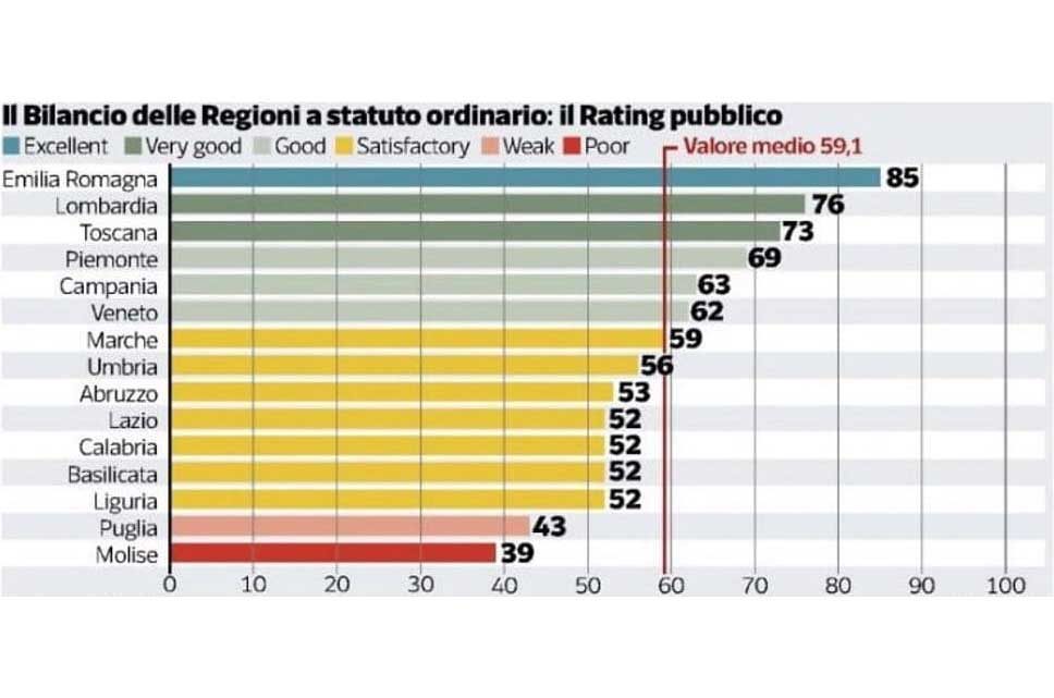 Rating pubblico, la Campania fra le prime della classe