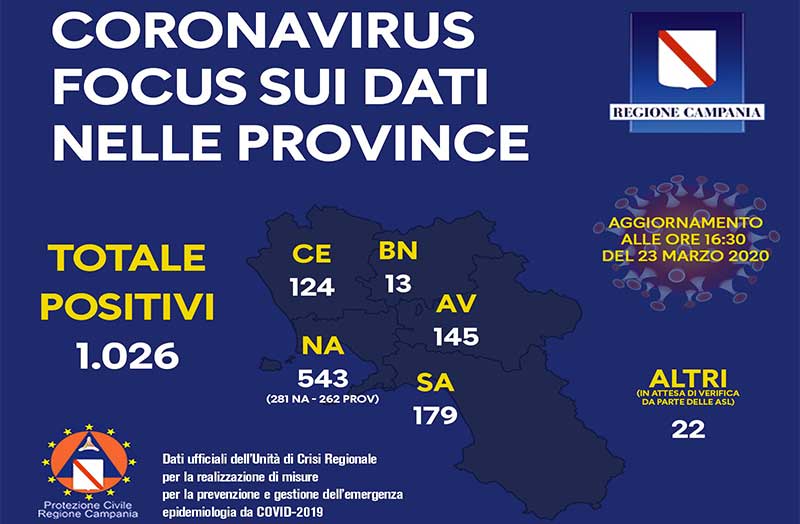 Coronavirus, aggiornamento nelle province campane