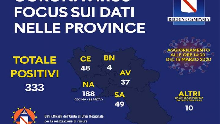 Coronavirus, aggiornamento dati nelle province campane