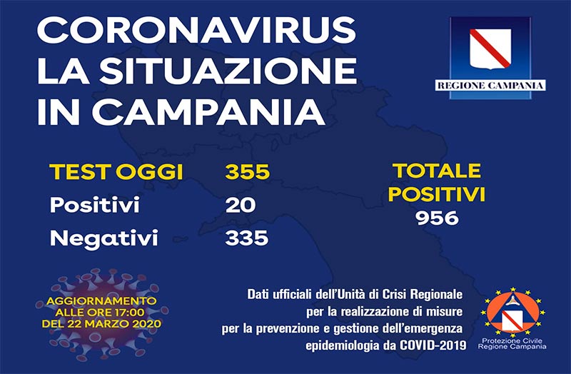 Coronavirus, aggiornamento in Campania