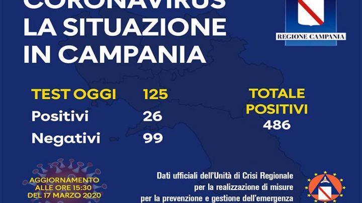 Coronavirus, aggiornamento nella Regione Campania