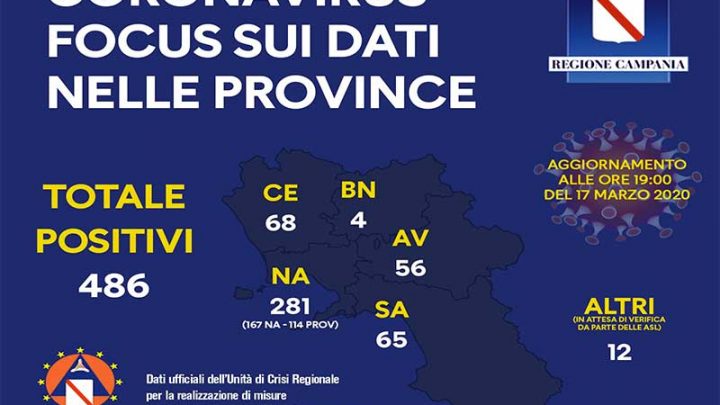 Coronavirus, aggiornamento nelle province campane