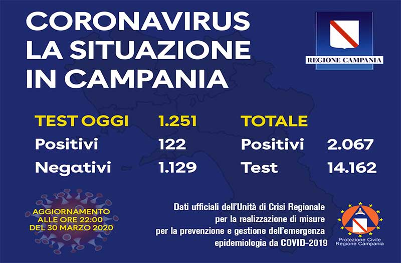 Coronavirus, aggiornamento in Campania