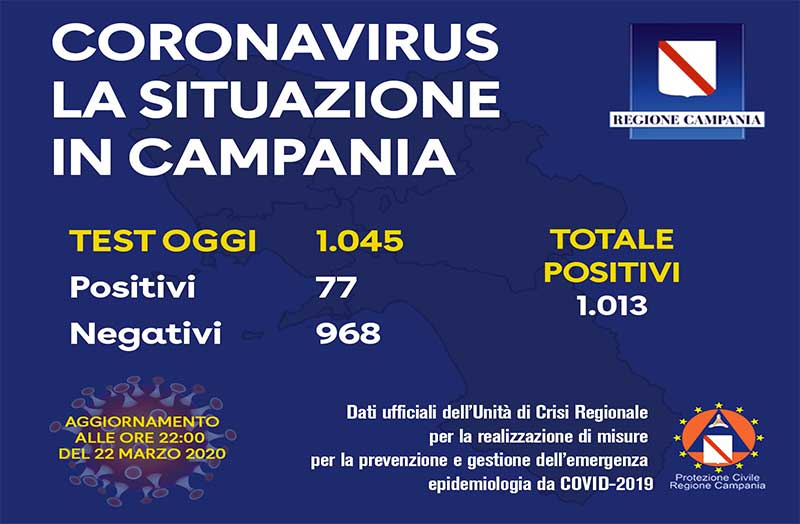 Coronavirus, aggiornamento in Campania