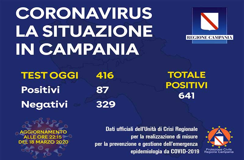 Coronavirus, aggiornamento in Campania
