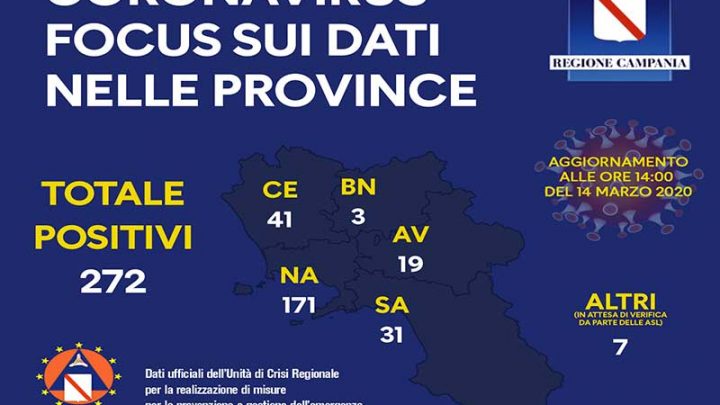 Coronavirus, i dati delle province campane