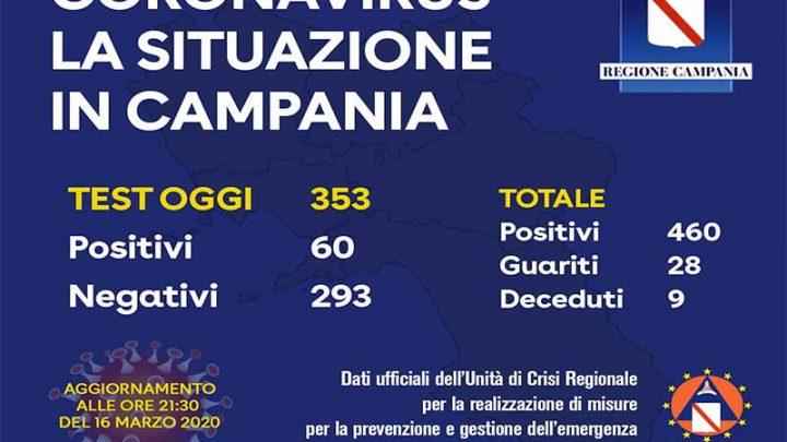 Coronavirus, aggiornamento in Campania