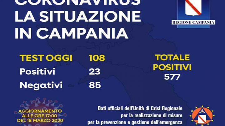 Coronavirus, aggiornamento dati in Campania