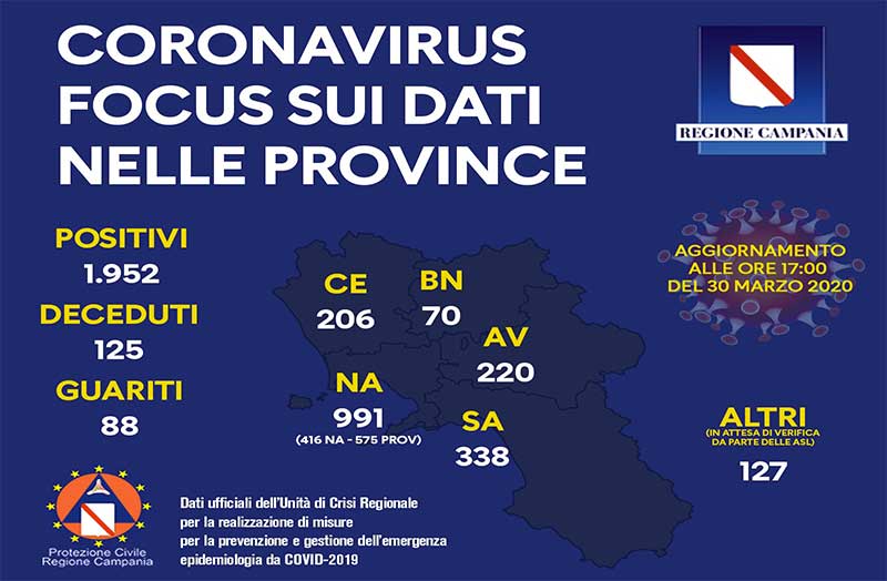 Coronavirus, aggiornamento nelle province campane