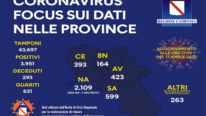 Coronavirus, aggiornamento nelle province campane