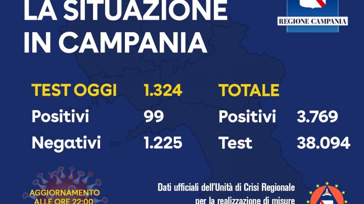 Coronavirus, aggiornamento in Campania