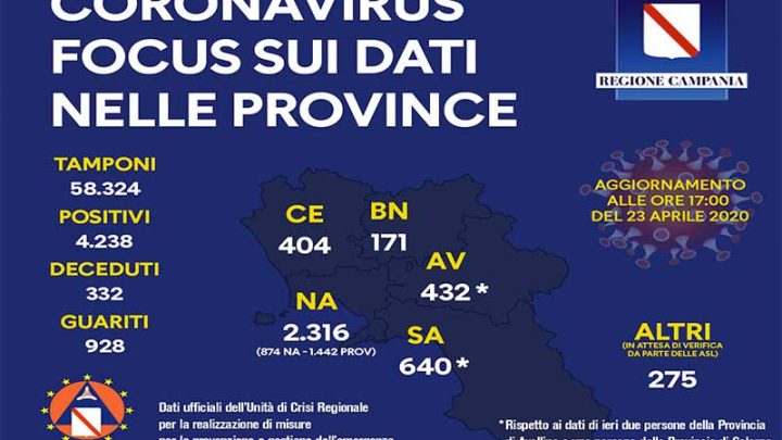 Coronavirus, aggiornamento nelle province campane