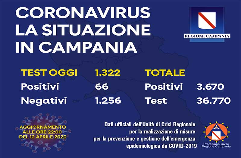 Coronavirus, aggiornamento in Campania