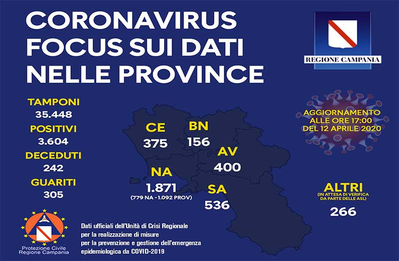 Coronavirus, aggiornamento nelle province campane