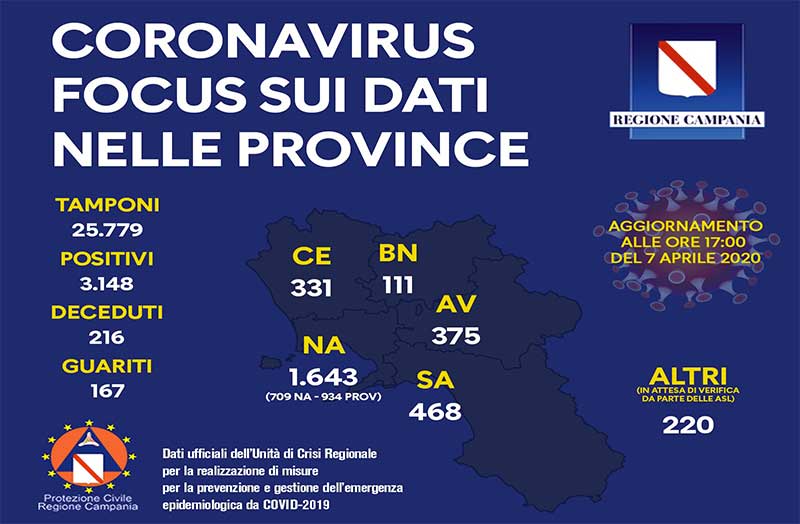 Coronavirus, aggiornamento nelle province campane