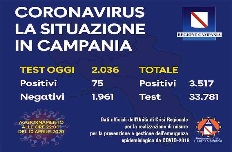 Coronavirus, aggiornamento in Campania