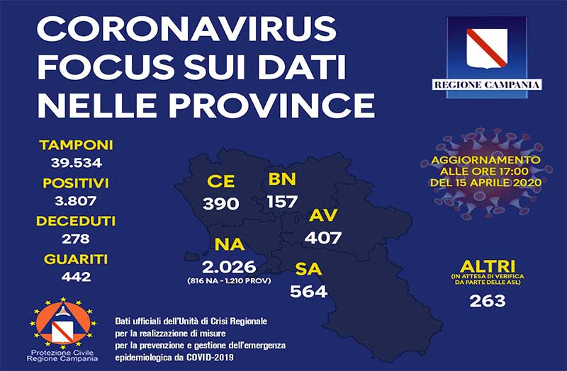 Coronavirus, aggiornamento nelle province campane