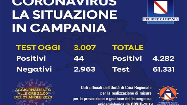 Coronavirus, aggiornamento in Campania