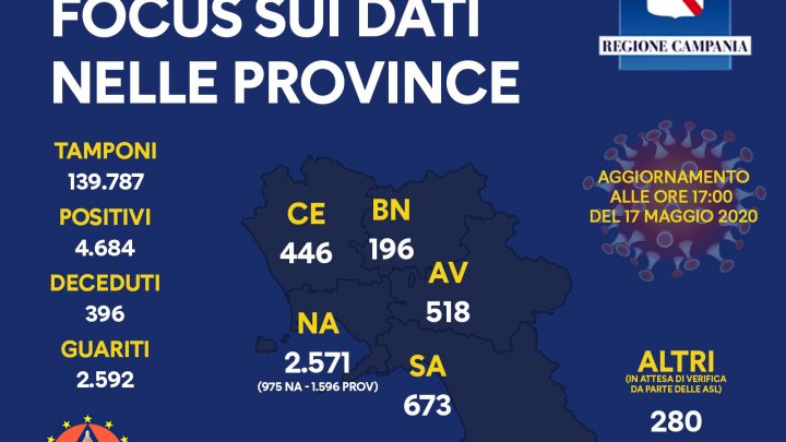 Coronavirus, aggiornamento nelle province campane