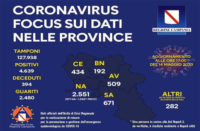 Coronavirus, aggiornamento nelle province campane