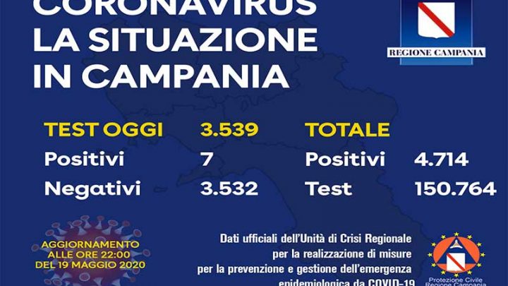 Coronavirus, aggiornamento in Campania
