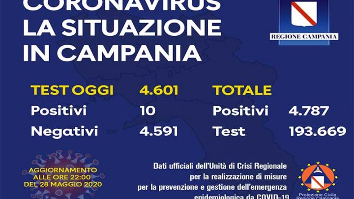 Coronavirus, aggiornamento in Campania