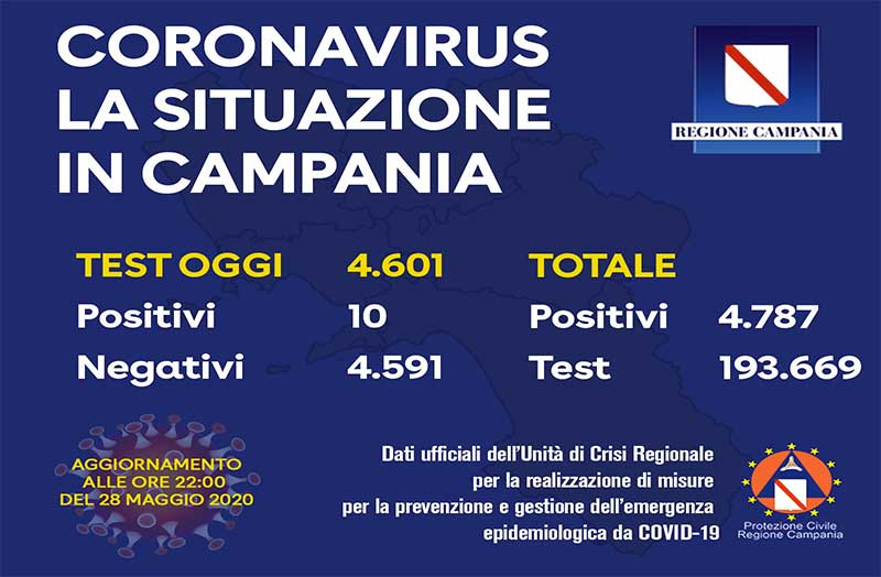 Coronavirus, aggiornamento in Campania
