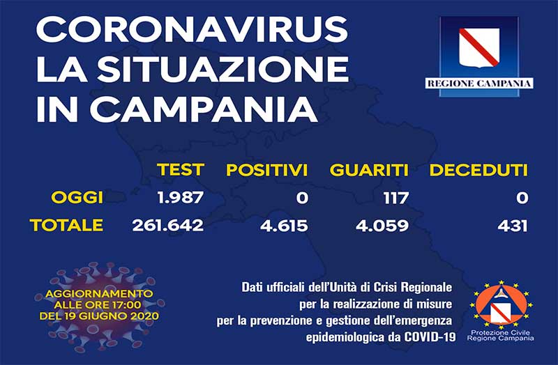 Coronavirus, aggiornamento in Campania