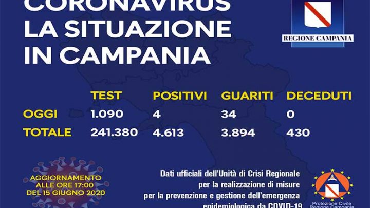 Coronavirus, aggiornamento in Campania