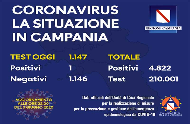Coronavirus, aggiornamento in Campania