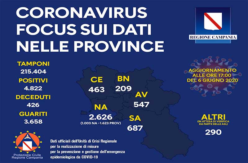 Coronavirus, aggiornamento nelle province campane