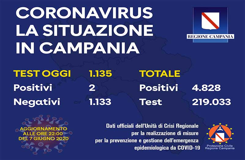 Coronavirus, aggiornamento in Campania