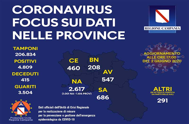 Coronavirus, aggiornamento nelle province campane