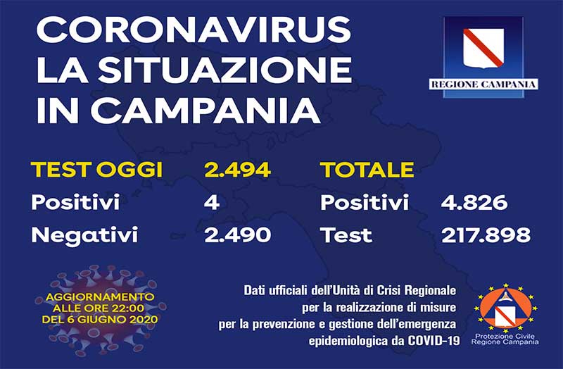 Coronavirus, aggiornamento in Campania
