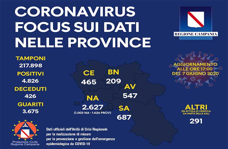 Coronavirus, aggiornamento nelle province campane