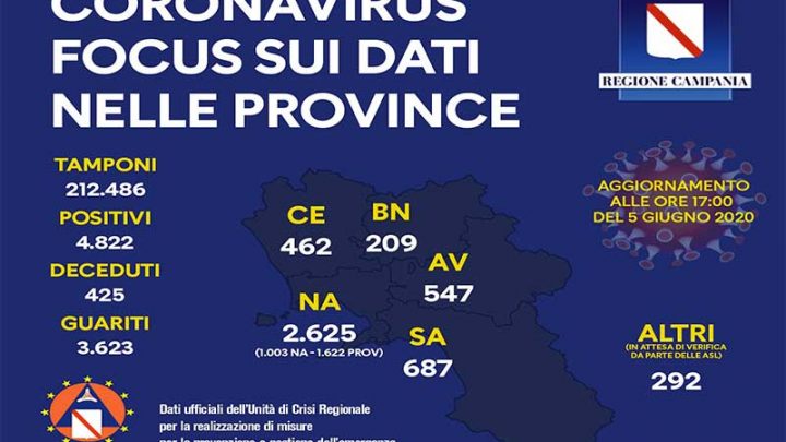 Coronavirus, aggiornamento nelle province campane