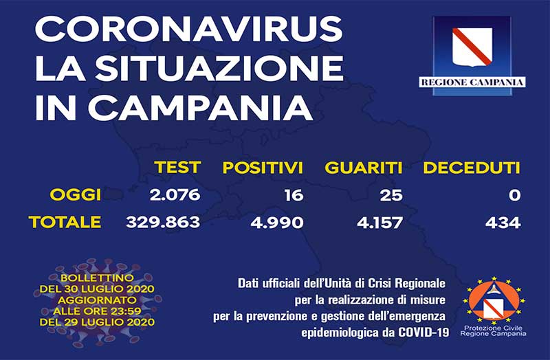 Coronavirus, aggiornamento in Campania