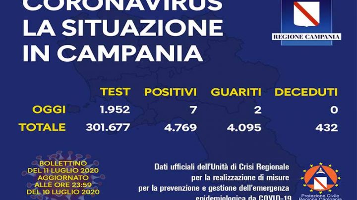 Coronavirus, aggiornamento in Campania