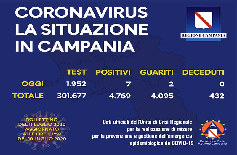 Coronavirus, aggiornamento in Campania