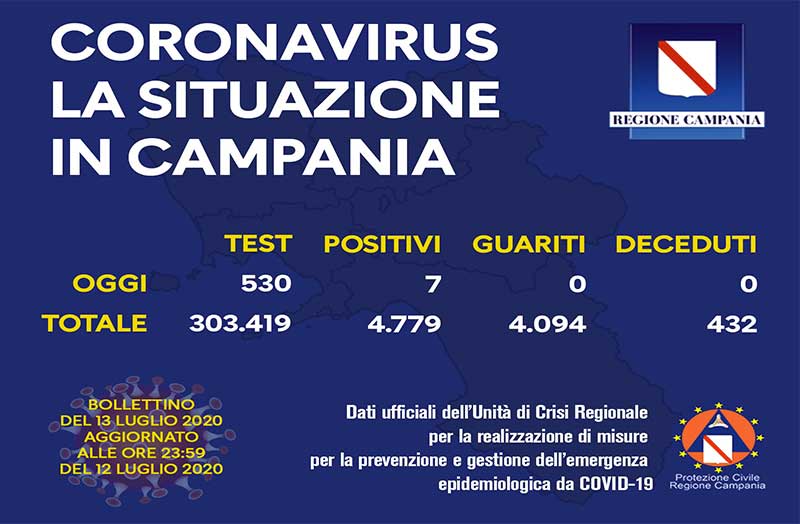 Coronavirus, aggiornamento in Campania