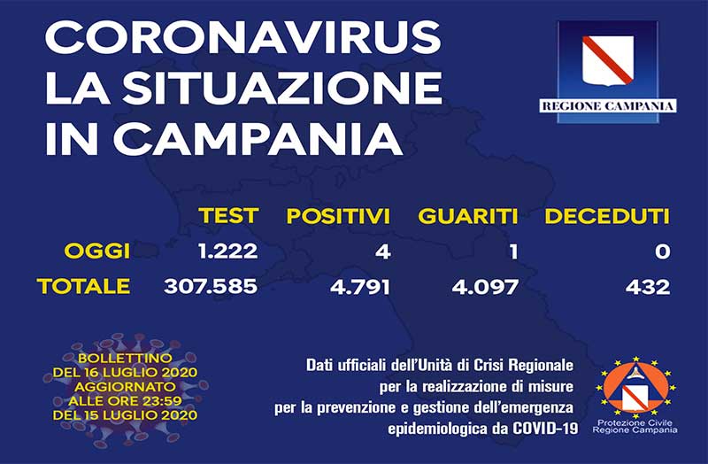Coronavirus, aggiornamento in Campania