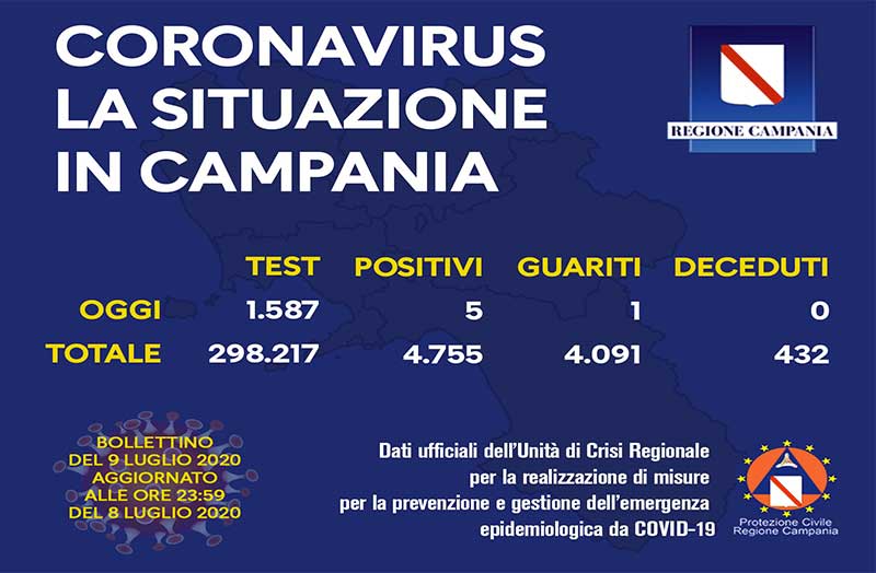 Coronavirus, aggiornamento in Campania