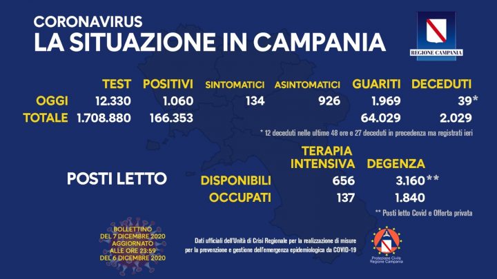 Andamento Covid in Campania