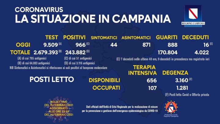 Andamento Covid in Campania