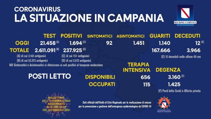 Andamento Covid in Campania