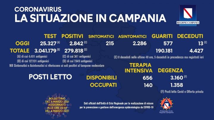 Andamento Covid in Campania
