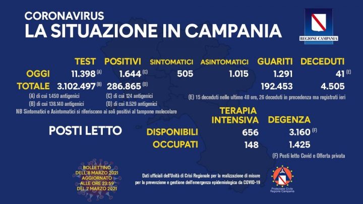 Andamento Covid in Campania