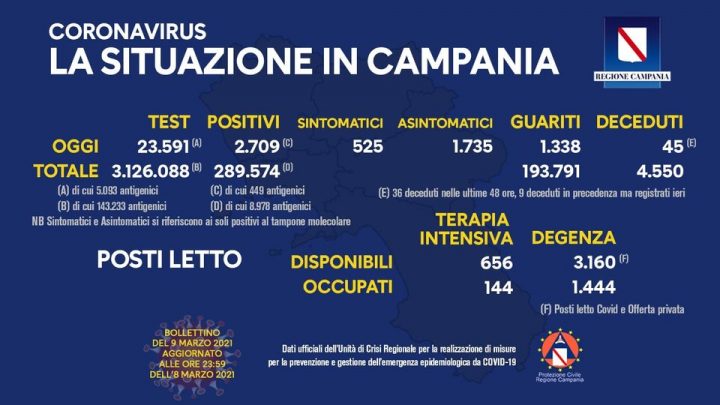 Andamento Covid in Campania