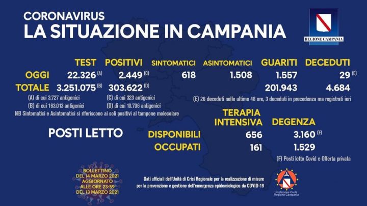 Andamento Covid in Campania