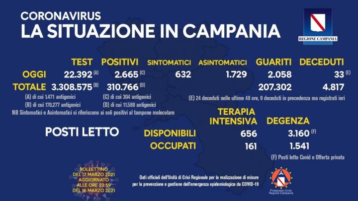 Andamento Covid in Campania